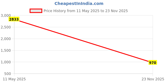 amazon.in FolkArt Metallic Acrylic Paint in (2 Ounce), 654 Amethyst Price History Graph from 11 May 2025 to 23 Nov 2025