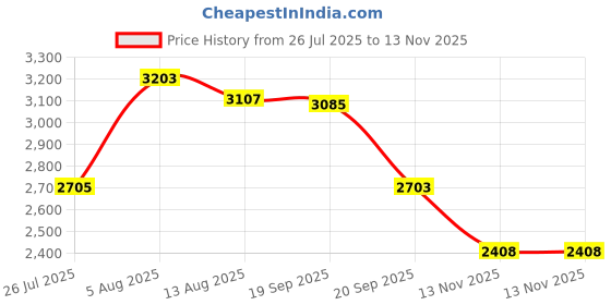 amazon.in FolkArt One Stroke Palette, 1001 Price History Graph from 26 Jul 2025 to 13 Nov 2025