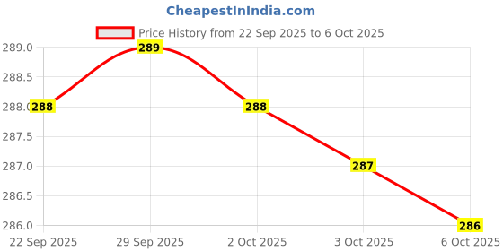 amazon.in Folkleen Moisturizing Shampoo, Cleanses and Conditions, 100 ml Price History Graph from 22 Sep 2025 to 6 Oct 2025