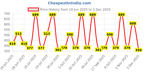 amazon.in voylla Folklore Long Coloured Enamel Finger Ring|Oxidised Ring For Women|Adjustable Ring|Gift For Women| voylla Price History Graph from 19 Jun 2025 to 3 Dec 2025