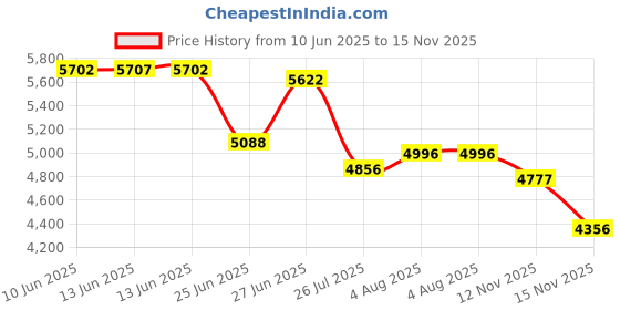 amazon.in Folkmanis Crow Hand Puppet Price History Graph from 10 Jun 2025 to 15 Nov 2025