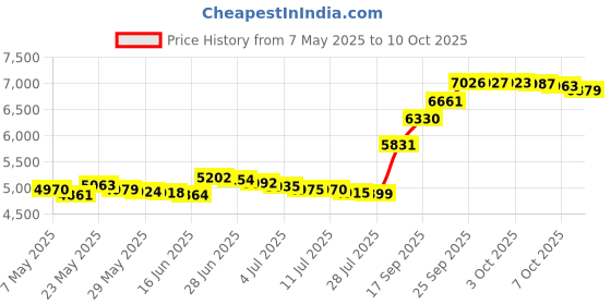 amazon.in Folkmanis Donkey Stage Puppet Price History Graph from 7 May 2025 to 10 Oct 2025