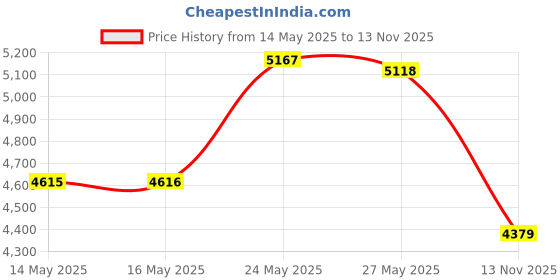 amazon.in Folkmanis Funny Frog Hand Puppet, Multicolor, Chartreuse, Toddler, Fabric, 7 x 5 x 12 inches Price History Graph from 14 May 2025 to 13 Nov 2025