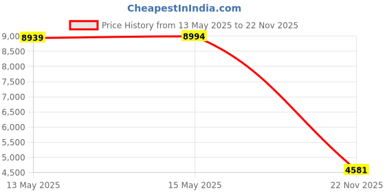 amazon.in Folkmanis Hermit Crab Hand Puppet, Orange; Cream; Brown, 1 EA Price History Graph from 13 May 2025 to 22 Nov 2025
