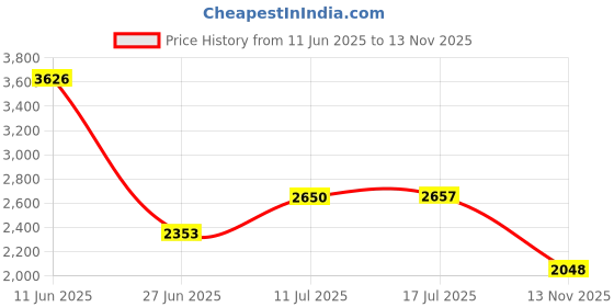 amazon.in Folkmanis Mini Fox Finger Puppet Price History Graph from 11 Jun 2025 to 13 Nov 2025