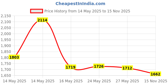 amazon.in Folkmanis Mini Raccoon Finger Puppet Price History Graph from 14 May 2025 to 15 Nov 2025