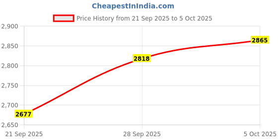 amazon.in Folkmanis Mini Red Squirrel Finger Puppet Price History Graph from 21 Sep 2025 to 5 Oct 2025