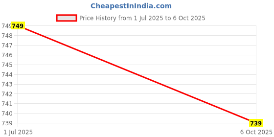 amazon.in Follicharge DHT Blocker + Saw Palmetto Extract Tablets Price History Graph from 1 Jul 2025 to 6 Oct 2025