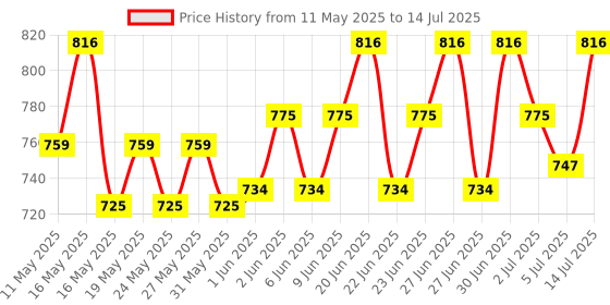 amazon.in Follihair New A (Pack Of 2N X 15) By Abbott Helps Nourish & Strengthen Hair Follicles | Amino Acids, Vitamins, Minerals & Natural Extracts Tablets New Formulation, 0.05 Kilograms Price History Graph from 11 May 2025 to 14 Jul 2025