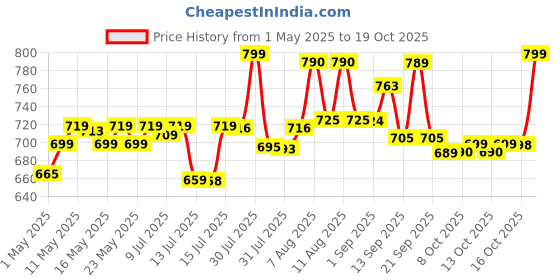 amazon.in Follihair New Nutraceutical Pack of 30N Tablets Bottle Price History Graph from 1 May 2025 to 19 Oct 2025