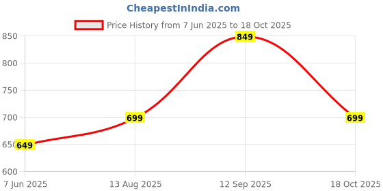 amazon.in the souled store Follow The Sun Women and Girls Short Sleeve Round Neck Yellow Graphic Printed Cotton Regular Fit T-Shirts the souled store Price History Graph from 7 Jun 2025 to 18 Oct 2025