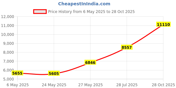 amazon.in #followme Womens Henley Thermal Onesie Buffalo Plaid and Tie Dye #followme Price History Graph from 6 May 2025 to 28 Oct 2025