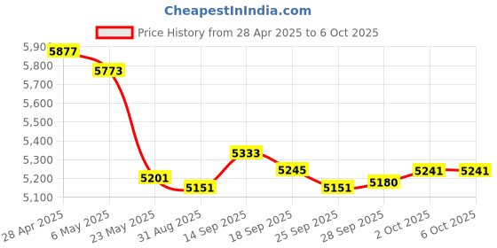 amazon.in Foloda Bluetooth Number Pad: Wireless BT Numeric Keypad, Multi-Devices Rechargeable USB C Numpad, 34 Keys Financial Accounting Extensions Data Entry Keyboard for Laptop, PC, iMac, MacBook, Notebook Price History Graph from 28 Apr 2025 to 2 Oct 2025