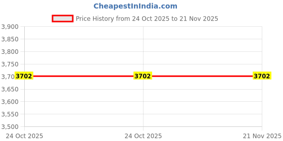amazon.in Foloda Number Pads, Wireless Eexternal Data Entry Numeric Keypads 22 Keys 2.4G Num Pad for for Laptop, PC, Desktop, Surface Pro, Notebook Price History Graph from 24 Oct 2025 to 20 Nov 2025