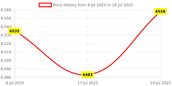 amazon.in Foloda Wireless Number Pad, Portable 2.4Ghz USB 10 Keys Financial Accounting Numeric Keypad Data Entry Numpad for Laptop, PC, Desktop Price History Graph from 8 Jul 2025 to 17 Jul 2025