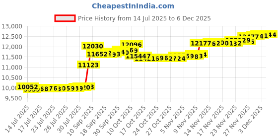amazon.in Fologtoo 0.7mm Thickened Corner Pool Water Tubes, 4 Pack 23.6”x11.8”Corner Winter Water Tube for Swimming Pool Covers, Pool Water Bags, Three-Layer Composite Material Price History Graph from 14 Jul 2025 to 3 Dec 2025