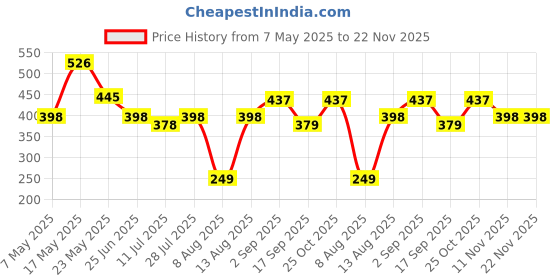 amazon.in FOLX FAB167 New Flexible Butterfly Ocean Sport Bands / Straps Compatible With Apple iWatch For Men Women Unisex, Replacement Strap 49mm 45mm 44mm 42mm For iWatch Series Ultra/8/7/6/5/4/3/2/1/SE/SE2ใ ๐ Only Strap for Apple iWatch โ Watch NOT Included ใใ COMBO OF 2 ใ Price History Graph from 7 May 2025 to 21 Nov 2025