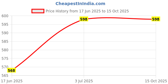 amazon.in FOLX FOX003 Universal 4 Meter Stainless Steel Wire Car Towing Cable/Towing Rope for All Cars/Vehicals with Both Side Hooks, Tow Capacity (3 TON) Price History Graph from 17 Jun 2025 to 14 Oct 2025