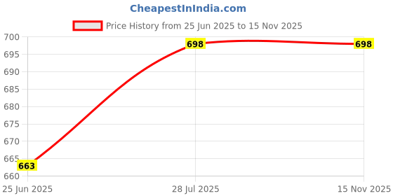 amazon.in FOLX FOX004 Universal 4 Meter Stainless Steel Wire Car Towing Cable/Towing Rope for All Cars/Vehicals with Both Side Hooks, Tow Capacity (5 TON) Price History Graph from 25 Jun 2025 to 15 Nov 2025