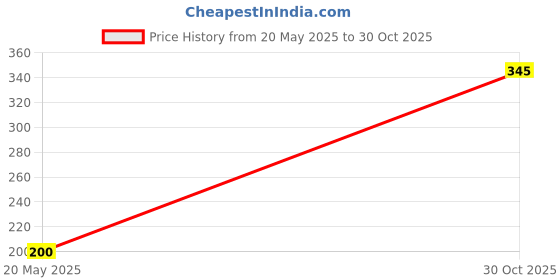 amazon.in FOLX FS21 Double Loop Soft Silicone Sport Watch Bands Compatible with Apple iWatch Replacement Band/Strap for Watch Series 7/6/5/4/3/2/1/SE (42MM 44MM 45MM, Baby Pink) Price History Graph from 20 May 2025 to 30 Oct 2025