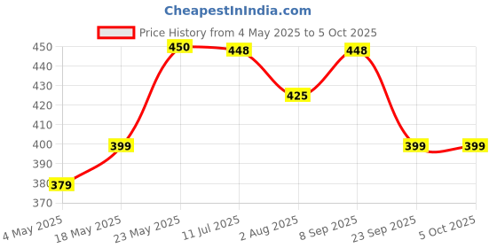 amazon.in FOLYX L Methyl folate 1 mg (Active form of Folic acid (Vitamin B9) -100 Tablets Price History Graph from 4 May 2025 to 4 Oct 2025