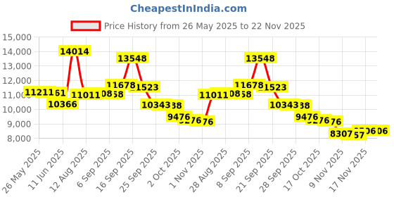 amazon.in FomaTrade Stopwatch, Pack of 10pcs/lot Digital Handheld Multi-Function Professional Electronic Chronograph Sports Stopwatch Timer Stop Watch (10) Price History Graph from 26 May 2025 to 21 Nov 2025