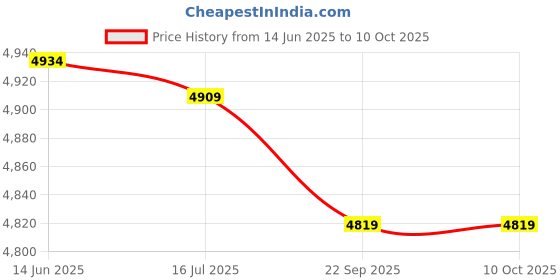 amazon.in FOMIYES 18pcs Chinese New Year Red Envelope 3D Red Packet Lai See Hong Bao Lucky Money Pow Bag Pocket for 2022 Year Of The Tiger Spring Festival Party fomiyes Price History Graph from 14 Jun 2025 to 10 Oct 2025