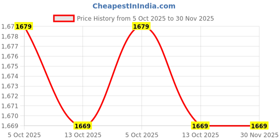 amazon.in FOMIYES 2Pcs Round Flower Arranger Flower Fixed Frog Flower Holder Tool Floral Arrangement Pin Holder Round Flower Needle Base Price History Graph from 5 Oct 2025 to 30 Nov 2025