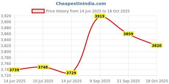 amazon.in FOMIYES Barber Shop Client Robe Hairdressing Cape Gown Simple Style Gown Price History Graph from 14 Jun 2025 to 18 Oct 2025