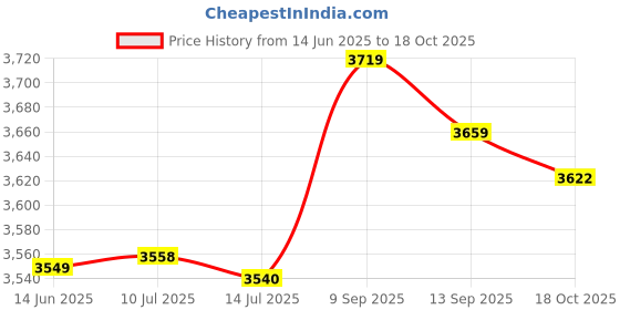 amazon.in FOMIYES Barber Shop Client Robe Hairdressing Cape Gown Simple Style Gown Price History Graph from 14 Jun 2025 to 18 Oct 2025