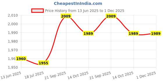 amazon.in fomiyes Bra Extenders Womens Stretch Belt Bra Extenders, 6Pcs Womens Extension Bra Buckle Elastic Stretchy Bra Extension Strap 2 Hook 3 Row Bra Extender Womens Bralettes fomiyes Price History Graph from 13 Jun 2025 to 1 Dec 2025