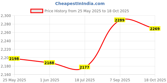 amazon.in FOMIYES Salon Client Gown Barber Grooming Robes Kimono Style Hair Salon Smock SPA Bathrobe Hairdressing Cape for Hair Salon Price History Graph from 25 May 2025 to 18 Oct 2025