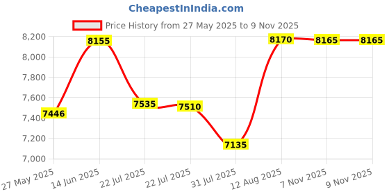 amazon.in Fomlube (Fomblin UT18) Grease Lubricant for Watches 20g Price History Graph from 27 May 2025 to 9 Nov 2025
