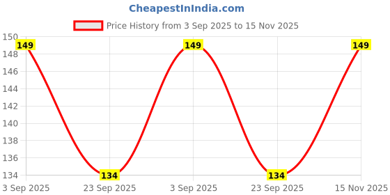 amazon.in FOMQUAZLI 6 Pieces Earpick Ear Wax Cleaner Resuable Ear Cleaner Tool Set with Storage Box Ear Wax Remover Tool Kit with Ear Curette Cleaner and Spring Ear Buds Cleaner (Pack Of 1) (TOOL KIT) Price History Graph from 3 Sep 2025 to 15 Nov 2025