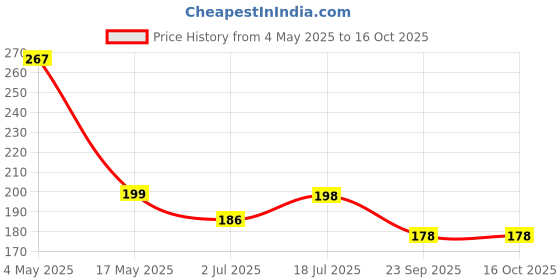 amazon.in FOMQUAZLI Breathing Nasal Dilator Strips Kit, 15 Count, Boost Oxygen Intake Reduce Snoring, Improve Sleep Quality - Sweat Resistant, Skin Safe Nasal Strips Adhesive Strips Snoring Solution Price History Graph from 4 May 2025 to 16 Oct 2025