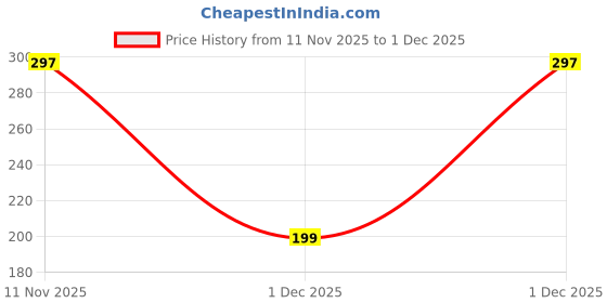 amazon.in fomquazli Sling Bag Bags For Girls Stylish Purse Bags For Kids, Crossbody Handbag with Adjustable Strap, Sensory Fidget Toy Travel Shoulder Bag, Multicolour fomquazli Price History Graph from 11 Nov 2025 to 1 Dec 2025