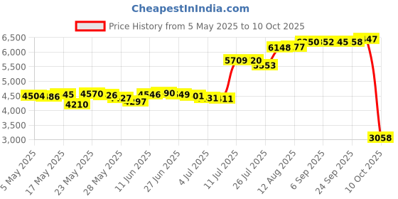 amazon.in Fondue Easy to Clean Chocolate Fountain Price History Graph from 5 May 2025 to 10 Oct 2025