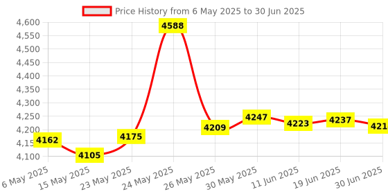 amazon.in fonefunshop Miracle EDL Deep Flash Mode 9008 Cable with Type-C Adapter for Miracle Dongle / Z3x / Octopus/FRP fonefunshop Price History Graph from 6 May 2025 to 30 Jun 2025