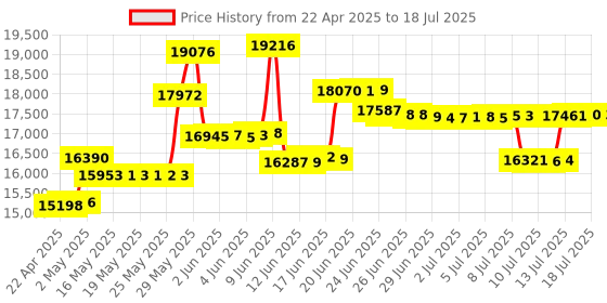 amazon.in FONGHOO QYT KT-8900D Dual Band Mini Car Radio Mobile Transceiver VHF UHF Compact Programming Cable qyt Price History Graph from 22 Apr 2025 to 15 Jul 2025