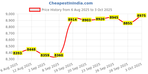 amazon.in FONICER Full Size Large Print 2.4g Wireless Keyboard and Mouse with Oversized Print for Kids Visually Impaired Low Vision Individuals (Yellow) Price History Graph from 6 Aug 2025 to 3 Oct 2025