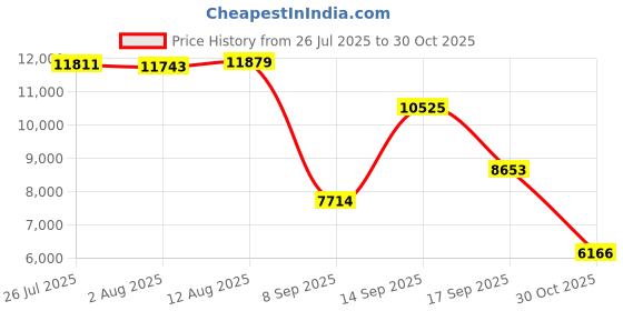 amazon.in Fonicer [Updated] Multimedia 2.4Ghz Wireless Mini Keyboard with Trackball Mouse Scroll Wheel for PC/Mac/Android Tv Box, Remote Controller,X Structure Price History Graph from 26 Jul 2025 to 30 Oct 2025