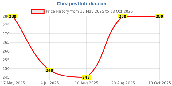 amazon.in FONICX FIT Goggle Mask Anti Scratch UV Protective Face & Eyewear Windproof Dirt Shield With Soft Foam Padded Detachable Mouth Filter For cycling Bike Off Road Racing Ride Unisex Price History Graph from 17 May 2025 to 18 Oct 2025