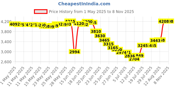 amazon.in Fonmy Gazing Ball Spiral Tail with Swivel Hook, 11" inch Tail and 2" inch Glass Orb. Indoor Outdoor Garden Decoration Crafts Ornaments, Silver Blue -11" inch fonmy Price History Graph from 1 May 2025 to 2 Nov 2025