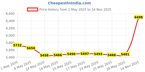 amazon.in FONMY Wind Spinner Mandala Starry Sky 12 inch 3D Stainless Steel Laser Cut Metal Art Geometric Pattern - Hanging Wind Spinner, Kinetic Yard Art Decorations - Indoor/Outdoor Décor Price History Graph from 1 May 2025 to 14 Nov 2025
