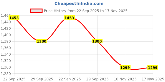 amazon.in airavat Fontus 5005 Women’s Swim Wear with Stretchable Fabric, High Level of Uv Protection, Comfort and Flexibile| Stretchable Fabric | High UV Protection airavat Price History Graph from 22 Sep 2025 to 17 Nov 2025