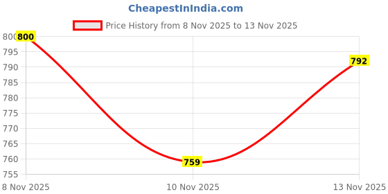 amazon.in zaydn Fonzy- Casual Sneaker for Men | Soft Cushioned Insole & Lightweight | Stylish Lace-Up Shoes with Casual Outfits | Trendy Sneakers | Shoes for Man | Low Top Sneaker Shoes zaydn Price History Graph from 8 Nov 2025 to 10 Nov 2025