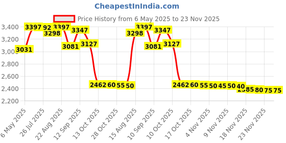 amazon.in Food and Fitness Journal Meal Journal Diary Workout Wellness Log Notebook Planner Weight Loss Diet Meal Exercise Training Health Tracker 6.1" x 8.5" Price History Graph from 6 May 2025 to 23 Nov 2025