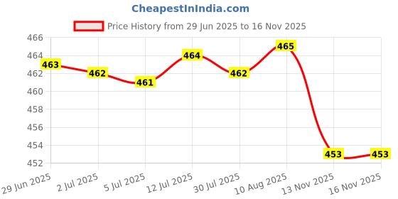 amazon.in Food Canister Space Saving Rice Tank Transparent for Oats Sugar Bulk Food Wall Storage Box Price History Graph from 29 Jun 2025 to 15 Nov 2025