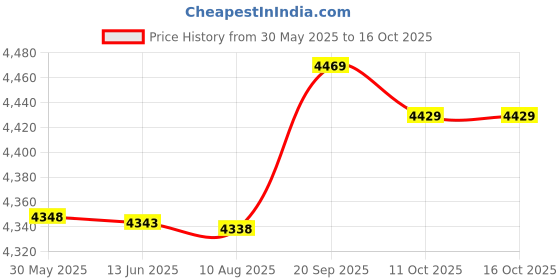 amazon.in Food Chopper, Stainless Steel Low Noise 600Ml Large Capacity Food Processor Wear Resistant for 2-3 People for Home Use || Price History Graph from 30 May 2025 to 15 Oct 2025