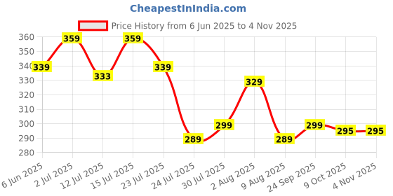 amazon.in hodaqe Food Cover For Outside 2Pcs Reusable Food Tent Fruit Cover Pop-Up Food Nets Outdoors Mesh Screen Collapsible 17 Inch,White hodaqe Price History Graph from 6 Jun 2025 to 2 Nov 2025